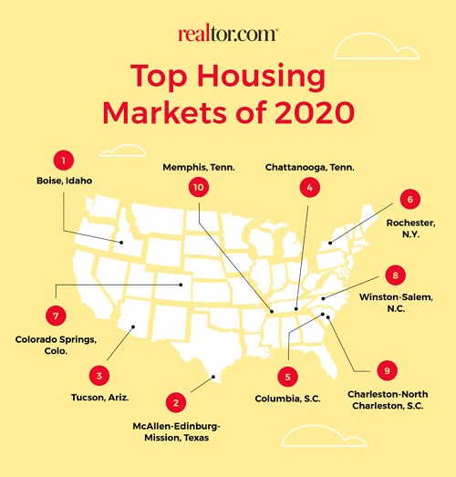 Rochester lands on top real estate markets for 2020