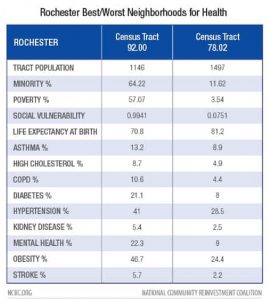 The best and worst neighborhoods for health in Rochester.