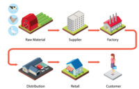 Diagram showing supply chain management illustration (Depositphotos)