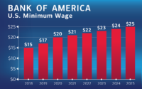 Bank of America has made steps to raise wages in recent years. (Chart provided by Bank of America)